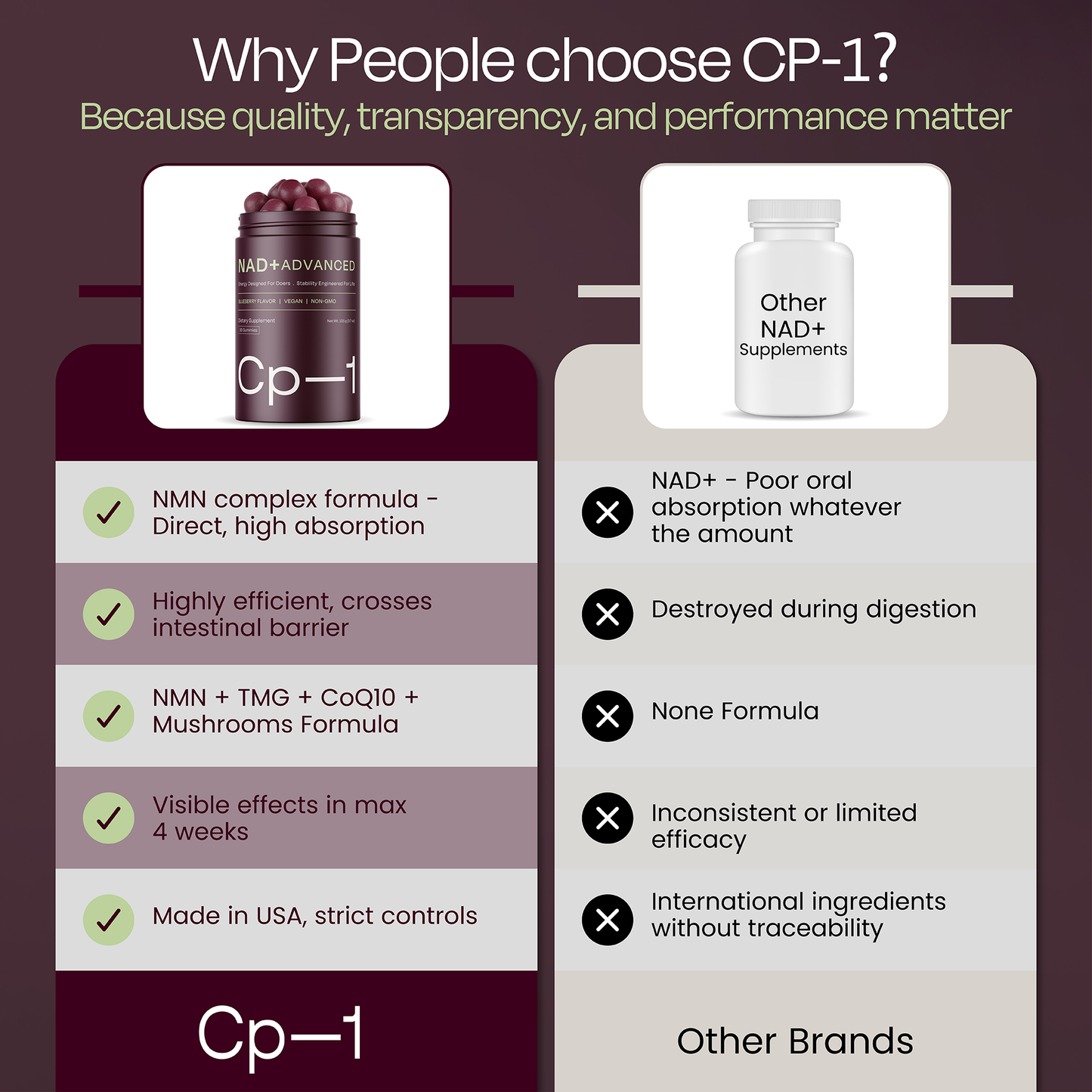 CP-1 NAD+ Advanced Supplement