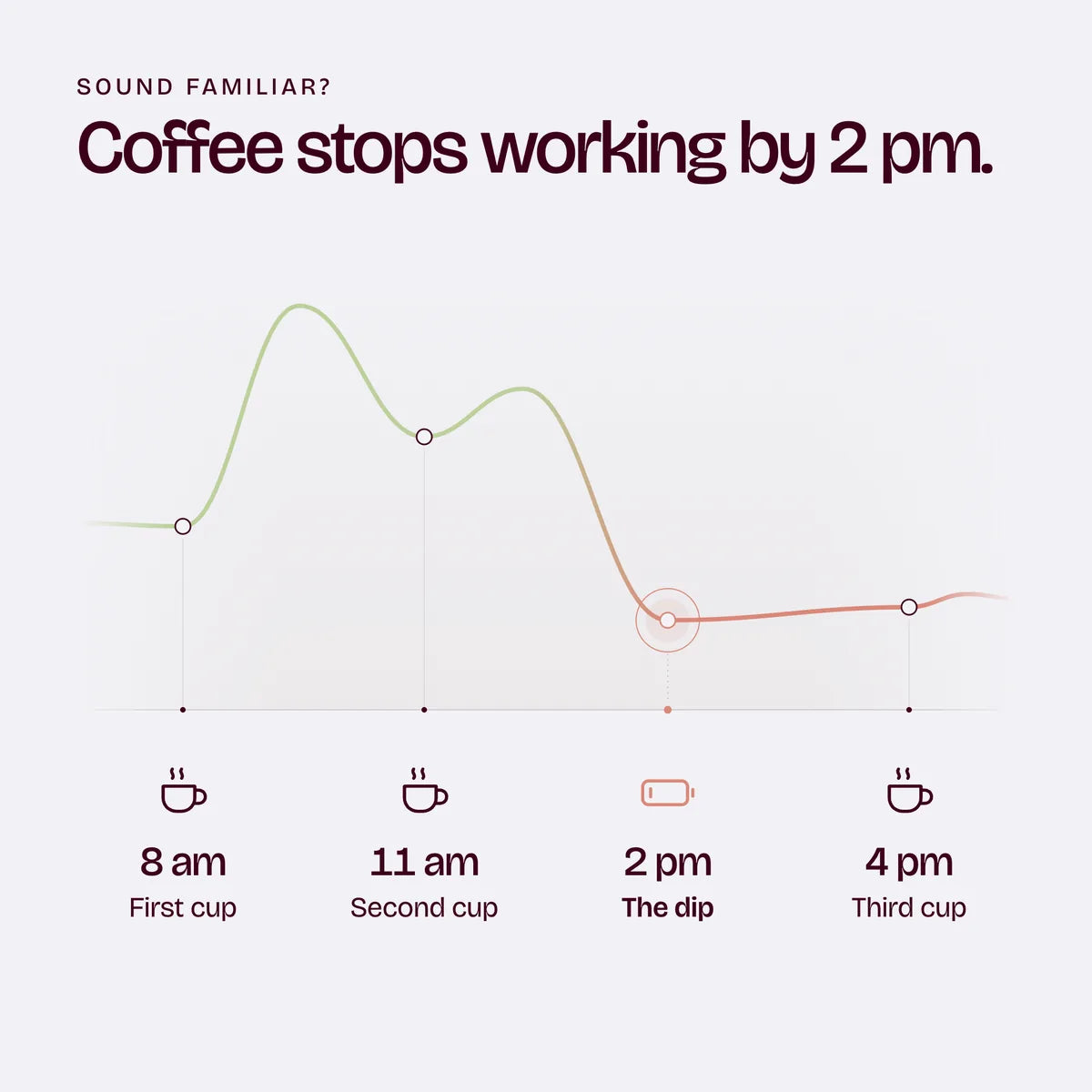 Sound familiar? A day of coffee: a first cup at 8 am, a second at 11 am, 2 pm, a third cup at 4 pm